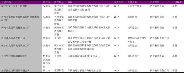 贵州省棉织造加工行业企业名录2018版